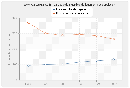 La Couarde : Nombre de logements et population